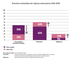 Évolution souhaitable des régimes alimentaires 2020-2050